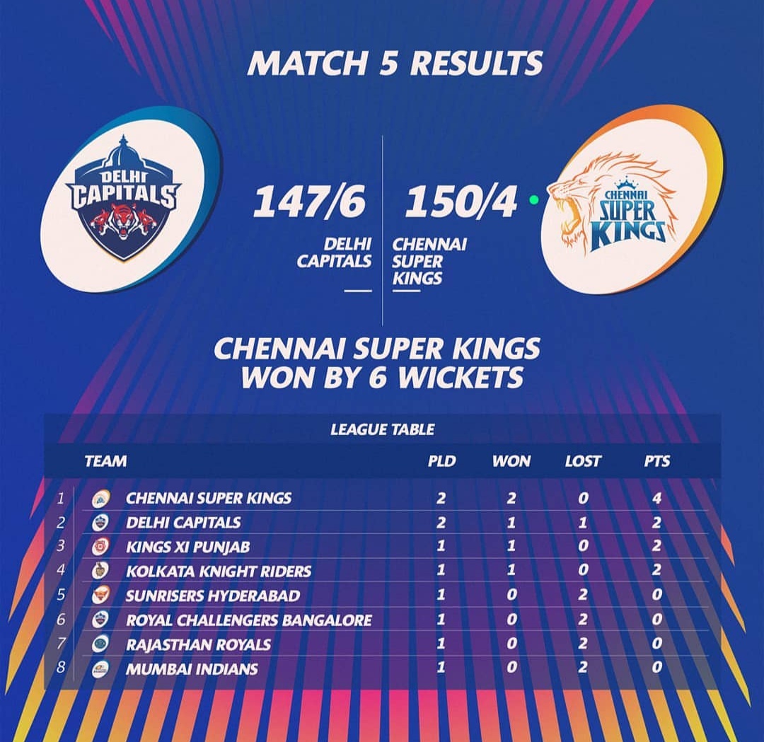 IPL | My Info Adda | चेन्नई सुपर किंग ने लगातार अपना दूसरा मैच जीता