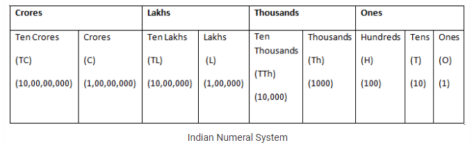 indian number system my info adda