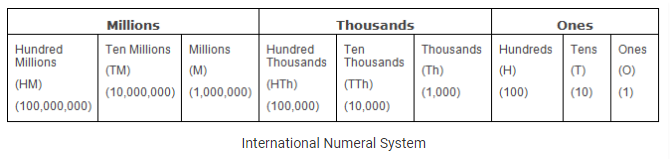 internation number system my info adda