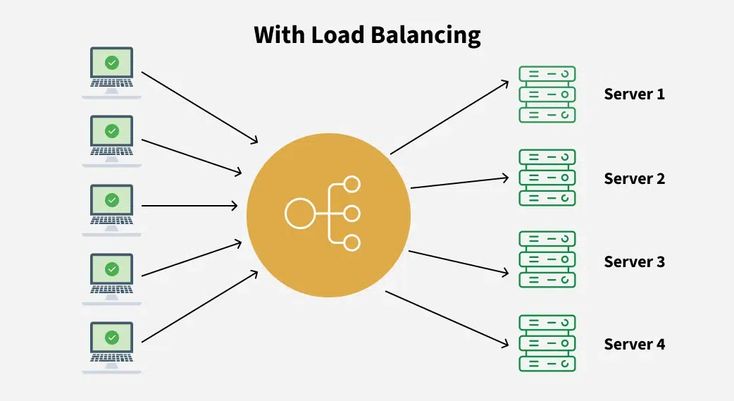 Load-balancer
